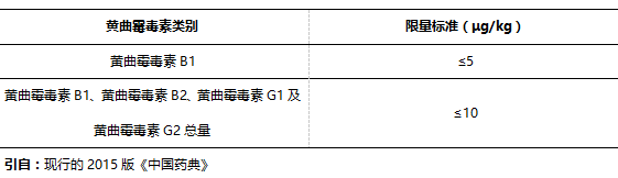 黃曲霉毒素檢測(cè)的中藥材品種及其國(guó)家限量標(biāo)準(zhǔn) 黃曲霉毒素檢測(cè)的中藥材品種及其國(guó)家限量標(biāo)準(zhǔn)