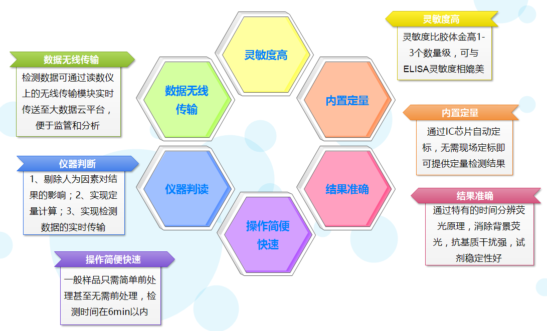 微測生物熒光定量免疫層析技術優勢