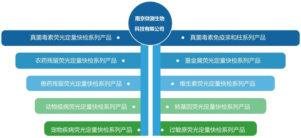 南京微測生物主營產品介紹